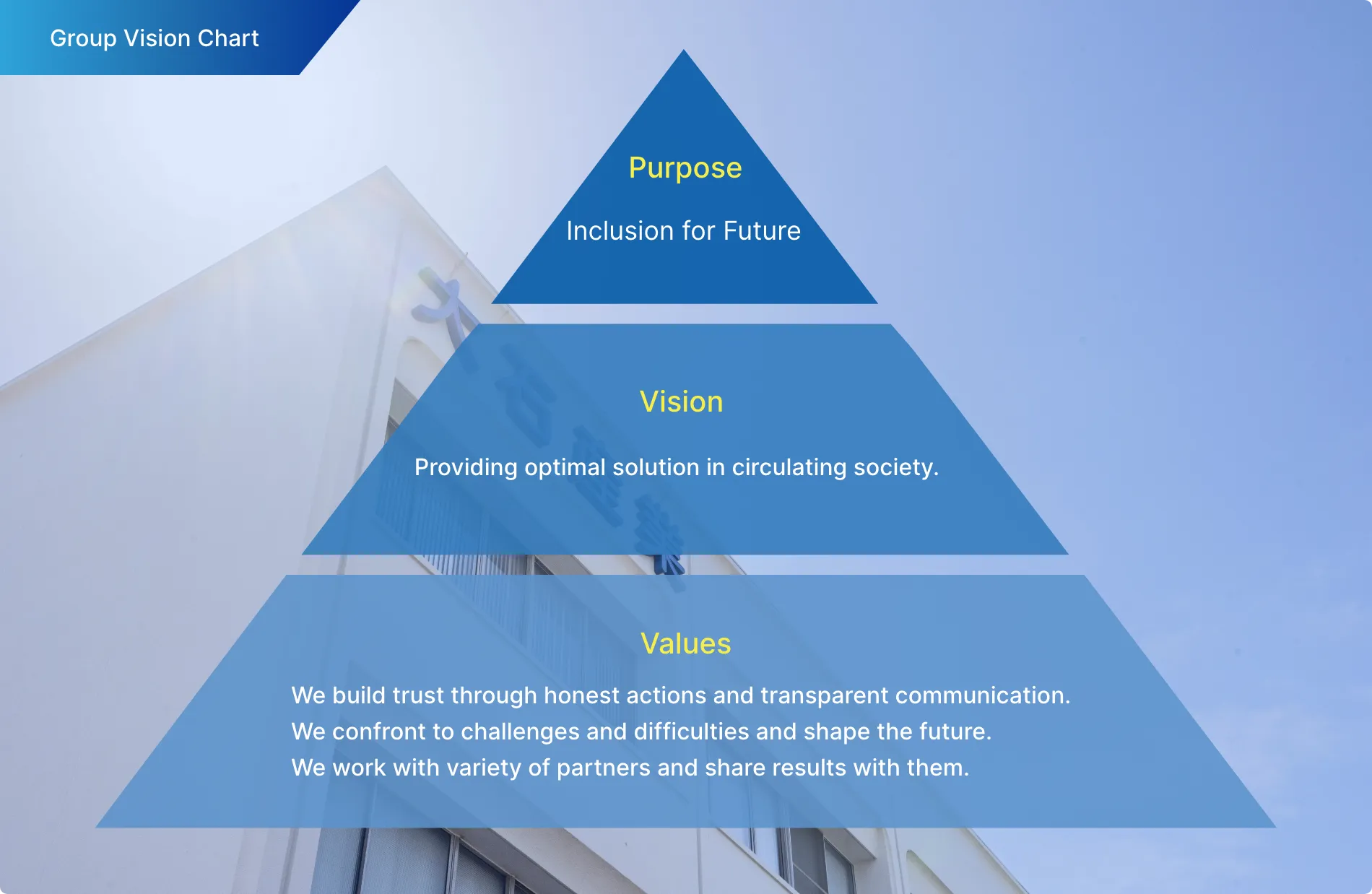Group Vision Chart
